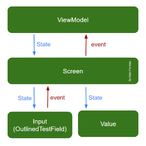 State propagates from top to bottom, events from bottom to top